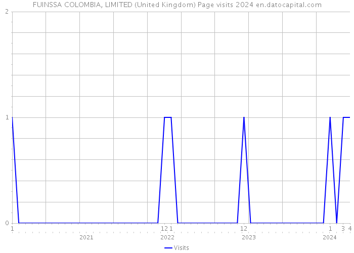 FUINSSA COLOMBIA, LIMITED (United Kingdom) Page visits 2024 