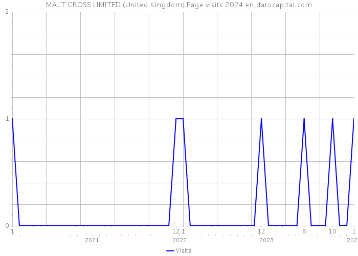 MALT CROSS LIMITED (United Kingdom) Page visits 2024 