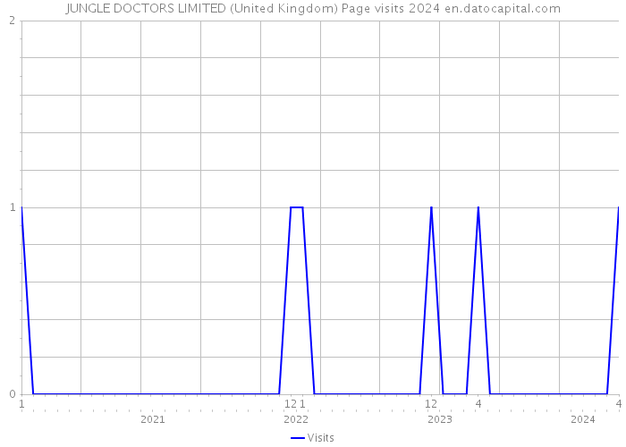 JUNGLE DOCTORS LIMITED (United Kingdom) Page visits 2024 