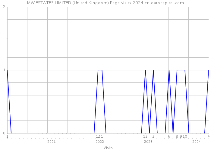 MW ESTATES LIMITED (United Kingdom) Page visits 2024 