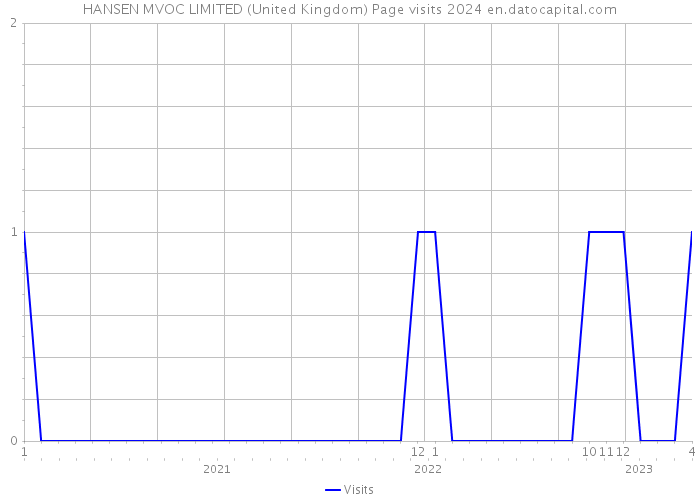 HANSEN MVOC LIMITED (United Kingdom) Page visits 2024 