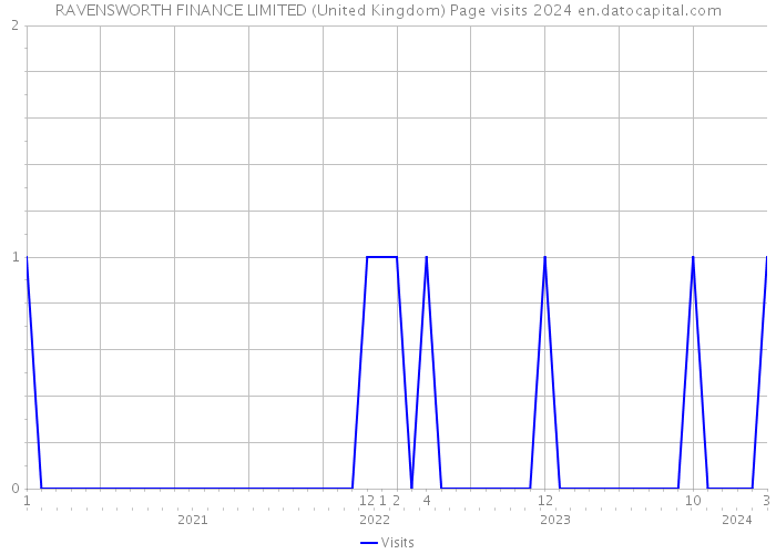 RAVENSWORTH FINANCE LIMITED (United Kingdom) Page visits 2024 