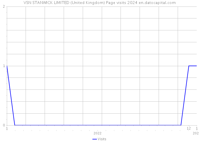 VSN STANWICK LIMITED (United Kingdom) Page visits 2024 