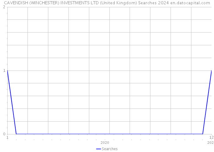 CAVENDISH (WINCHESTER) INVESTMENTS LTD (United Kingdom) Searches 2024 