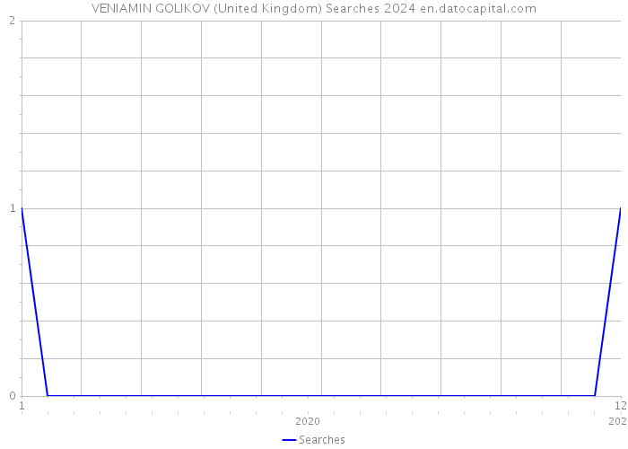 VENIAMIN GOLIKOV (United Kingdom) Searches 2024 