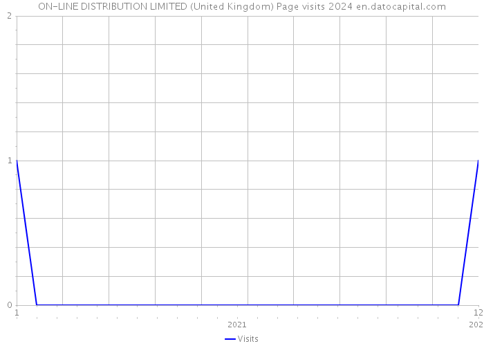 ON-LINE DISTRIBUTION LIMITED (United Kingdom) Page visits 2024 