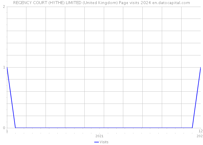 REGENCY COURT (HYTHE) LIMITED (United Kingdom) Page visits 2024 
