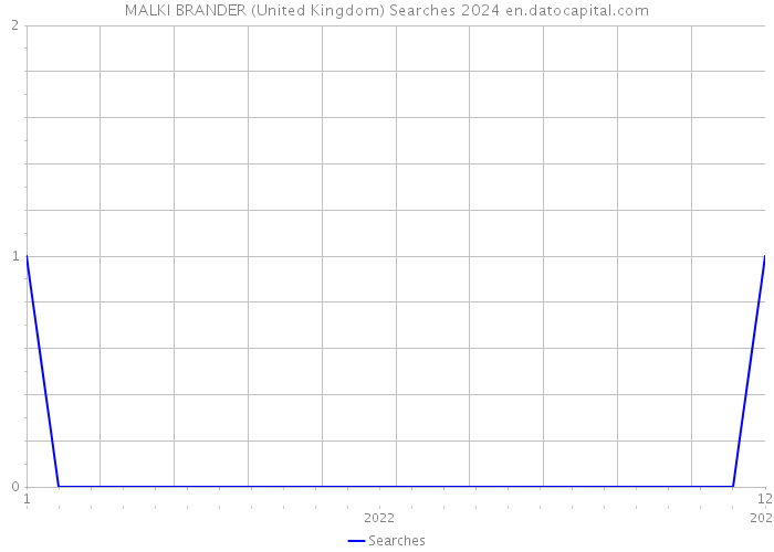 MALKI BRANDER (United Kingdom) Searches 2024 
