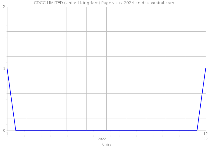 CDCC LIMITED (United Kingdom) Page visits 2024 