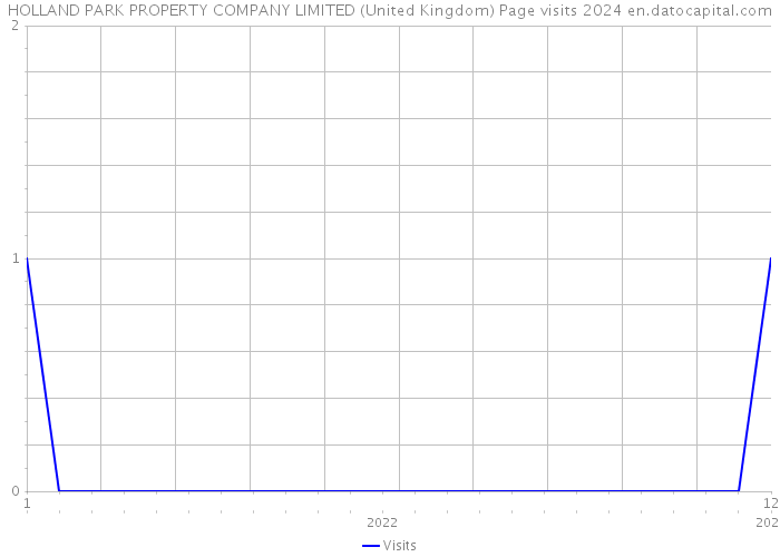 HOLLAND PARK PROPERTY COMPANY LIMITED (United Kingdom) Page visits 2024 