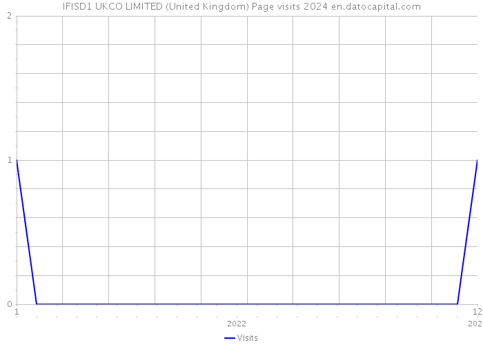 IFISD1 UKCO LIMITED (United Kingdom) Page visits 2024 