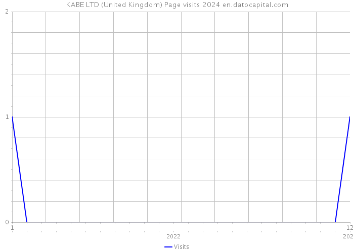 KABE LTD (United Kingdom) Page visits 2024 