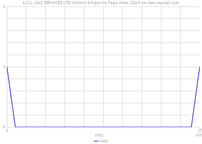 L.C.L. GAS SERVICES LTD (United Kingdom) Page visits 2024 