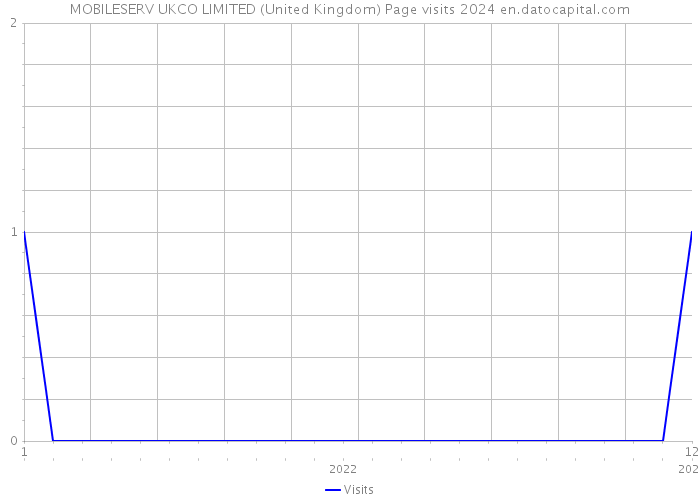 MOBILESERV UKCO LIMITED (United Kingdom) Page visits 2024 