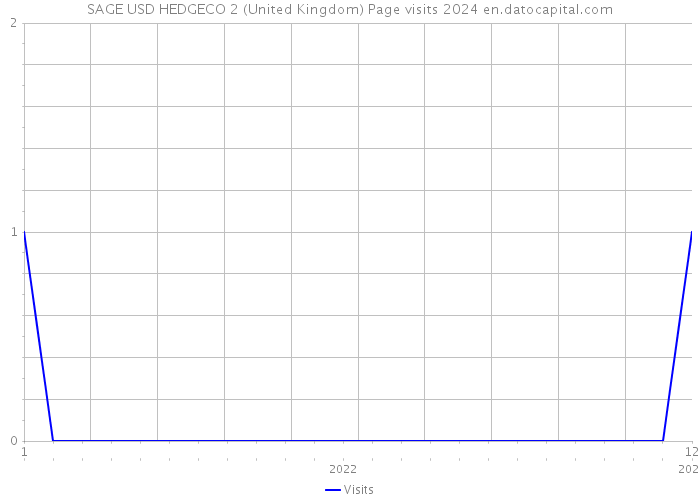 SAGE USD HEDGECO 2 (United Kingdom) Page visits 2024 