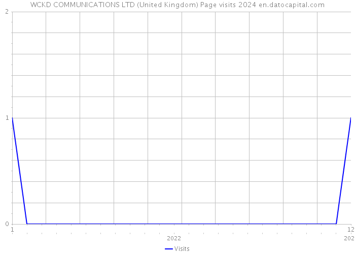 WCKD COMMUNICATIONS LTD (United Kingdom) Page visits 2024 
