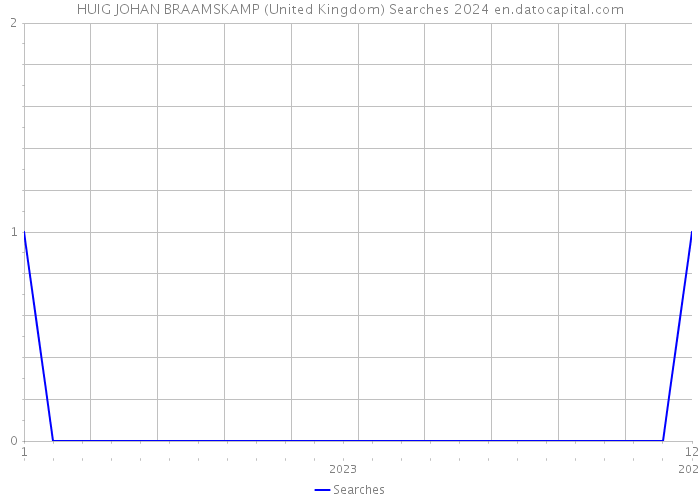 HUIG JOHAN BRAAMSKAMP (United Kingdom) Searches 2024 