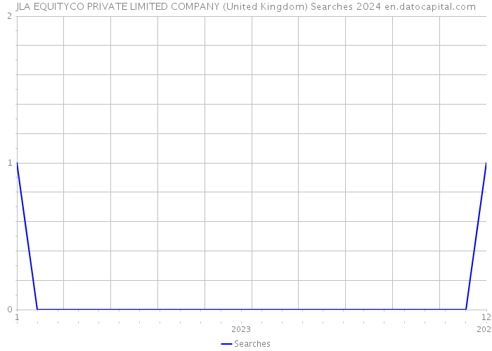 JLA EQUITYCO PRIVATE LIMITED COMPANY (United Kingdom) Searches 2024 