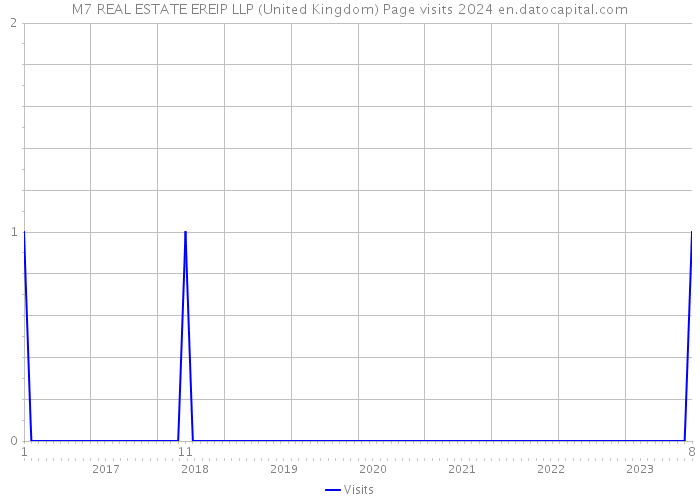 M7 REAL ESTATE EREIP LLP (United Kingdom) Page visits 2024 