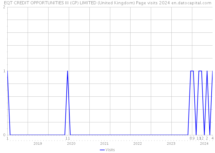 EQT CREDIT OPPORTUNITIES III (GP) LIMITED (United Kingdom) Page visits 2024 