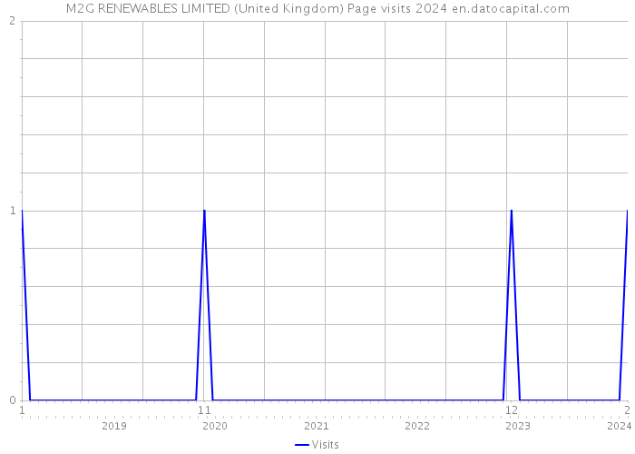 M2G RENEWABLES LIMITED (United Kingdom) Page visits 2024 
