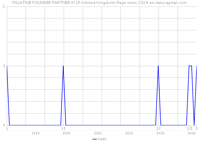 PALATINE FOUNDER PARTNER III LP (United Kingdom) Page visits 2024 