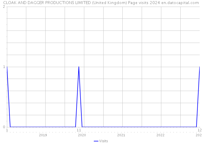 CLOAK AND DAGGER PRODUCTIONS LIMITED (United Kingdom) Page visits 2024 
