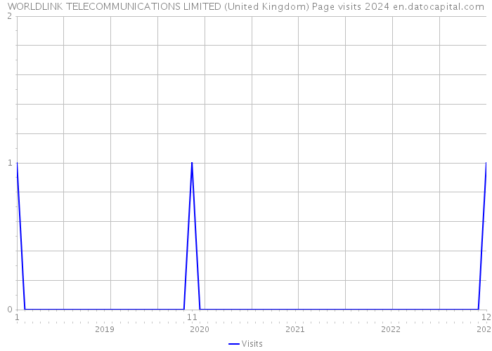 WORLDLINK TELECOMMUNICATIONS LIMITED (United Kingdom) Page visits 2024 