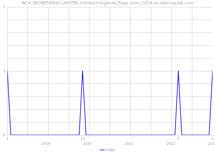 WCA SECRETARIAL LIMITED (United Kingdom) Page visits 2024 