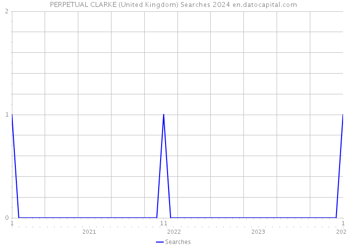 PERPETUAL CLARKE (United Kingdom) Searches 2024 