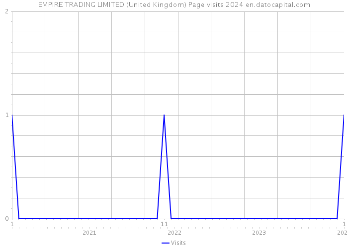 EMPIRE TRADING LIMITED (United Kingdom) Page visits 2024 