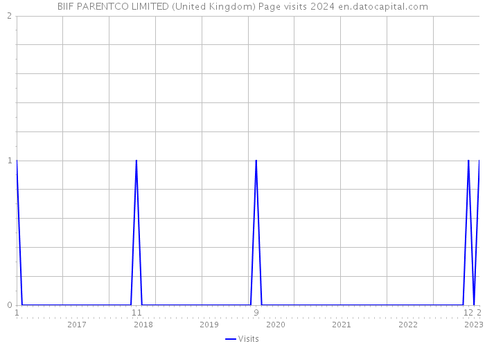 BIIF PARENTCO LIMITED (United Kingdom) Page visits 2024 