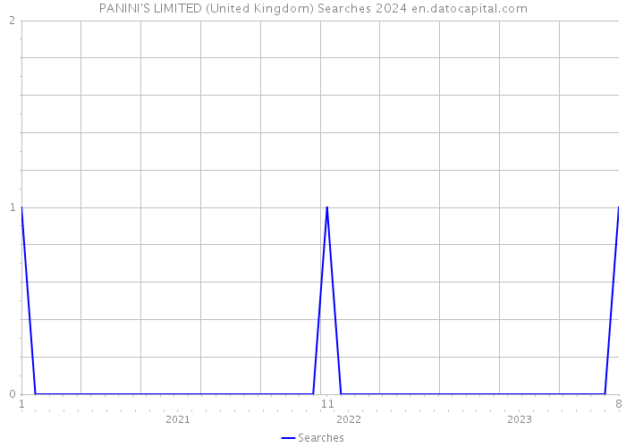 PANINI'S LIMITED (United Kingdom) Searches 2024 