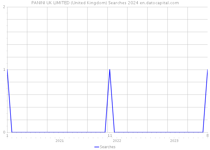 PANINI UK LIMITED (United Kingdom) Searches 2024 