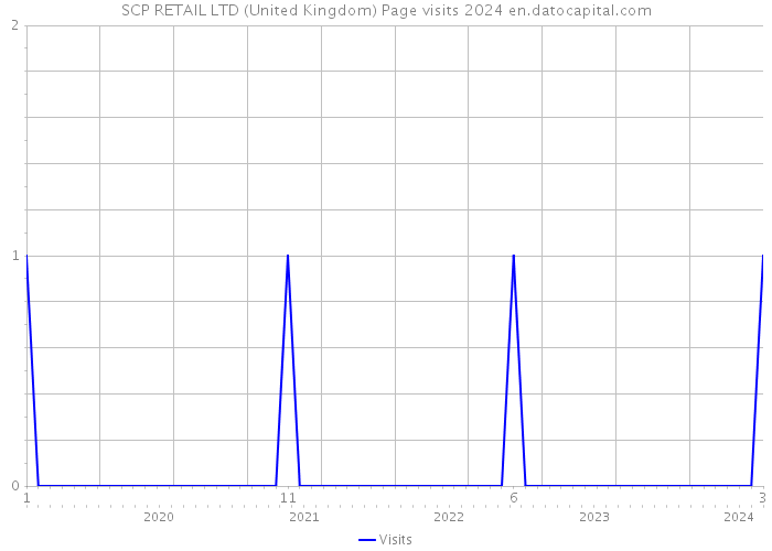 SCP RETAIL LTD (United Kingdom) Page visits 2024 