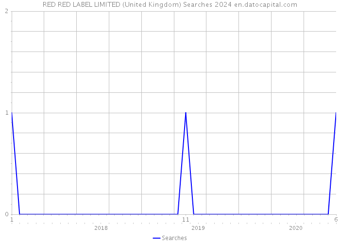 RED RED LABEL LIMITED (United Kingdom) Searches 2024 