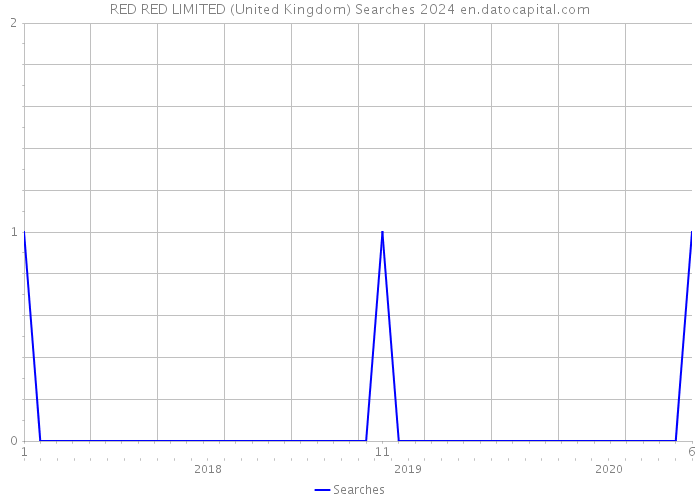 RED RED LIMITED (United Kingdom) Searches 2024 