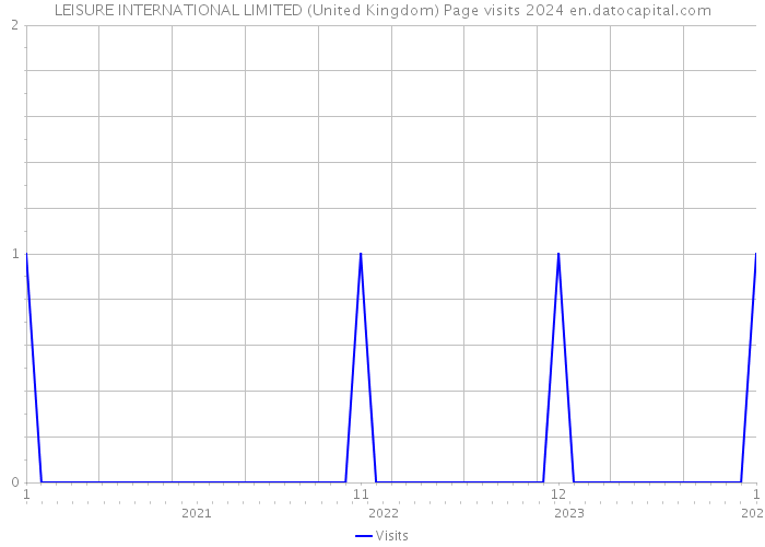 LEISURE INTERNATIONAL LIMITED (United Kingdom) Page visits 2024 