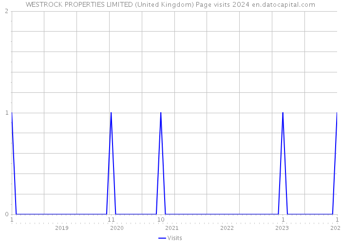 WESTROCK PROPERTIES LIMITED (United Kingdom) Page visits 2024 