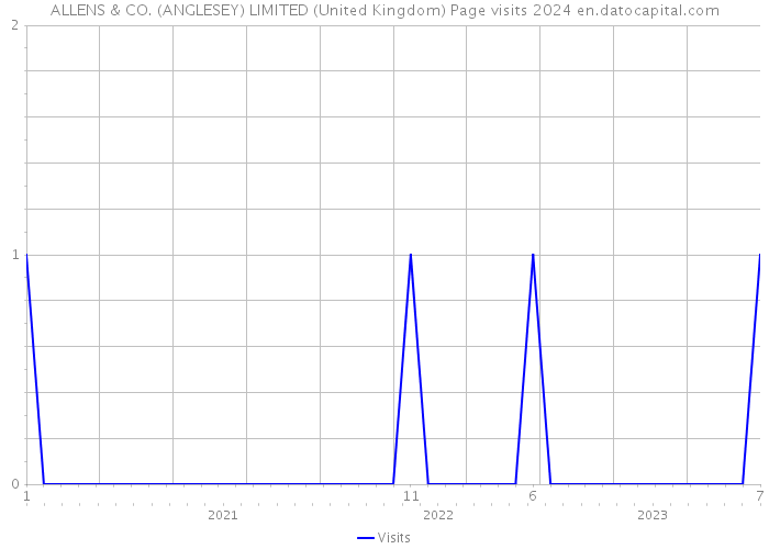 ALLENS & CO. (ANGLESEY) LIMITED (United Kingdom) Page visits 2024 