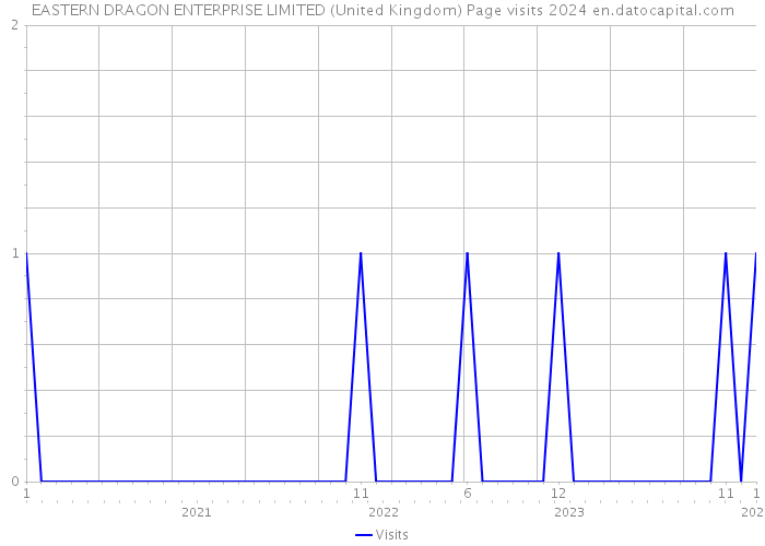 EASTERN DRAGON ENTERPRISE LIMITED (United Kingdom) Page visits 2024 