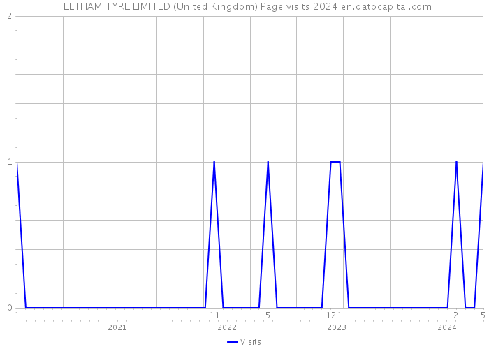 FELTHAM TYRE LIMITED (United Kingdom) Page visits 2024 
