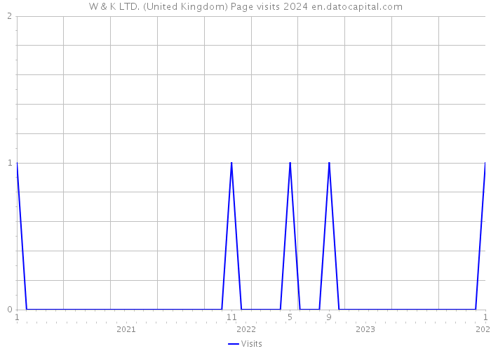 W & K LTD. (United Kingdom) Page visits 2024 
