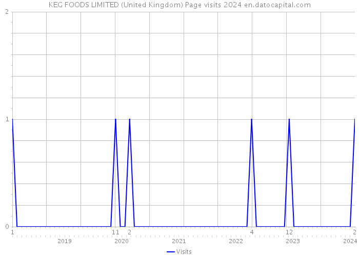 KEG FOODS LIMITED (United Kingdom) Page visits 2024 