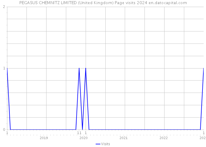 PEGASUS CHEMNITZ LIMITED (United Kingdom) Page visits 2024 