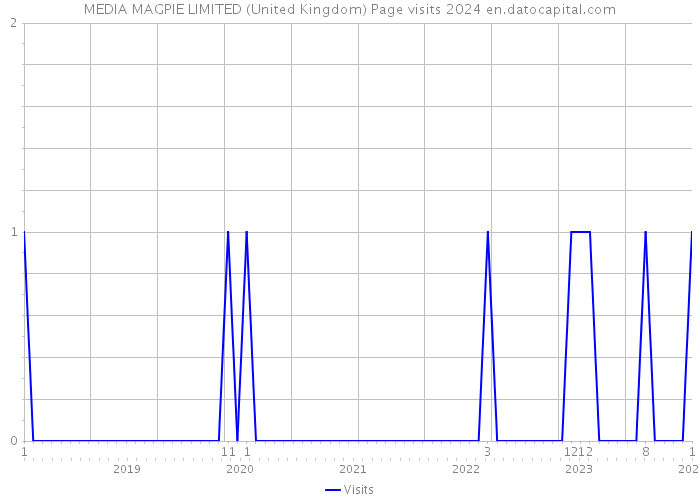 MEDIA MAGPIE LIMITED (United Kingdom) Page visits 2024 