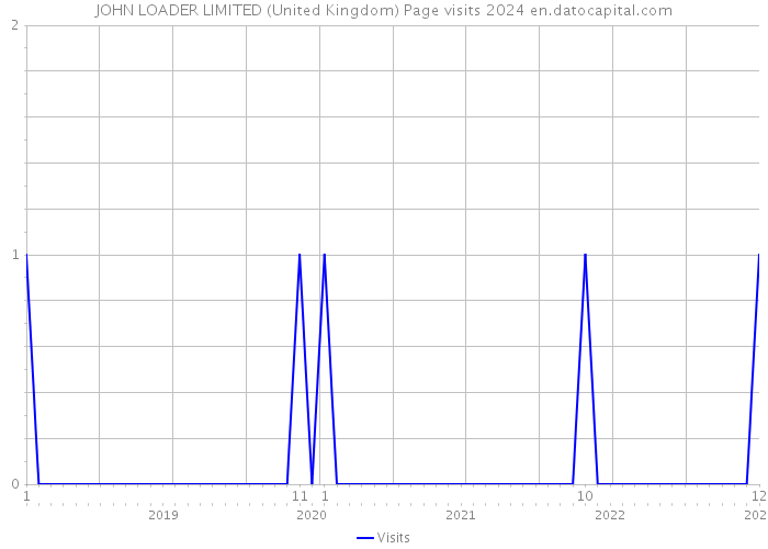 JOHN LOADER LIMITED (United Kingdom) Page visits 2024 