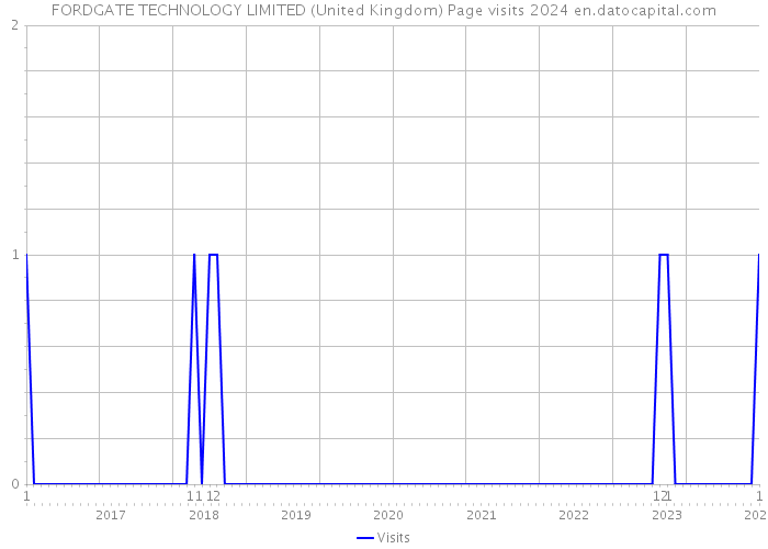 FORDGATE TECHNOLOGY LIMITED (United Kingdom) Page visits 2024 