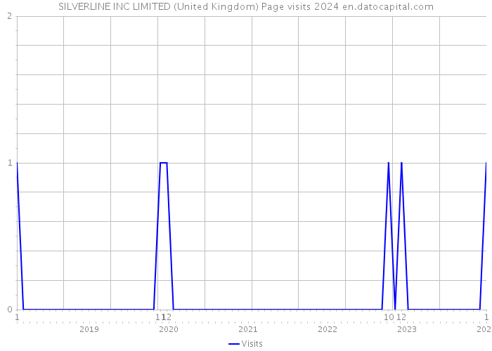 SILVERLINE INC LIMITED (United Kingdom) Page visits 2024 