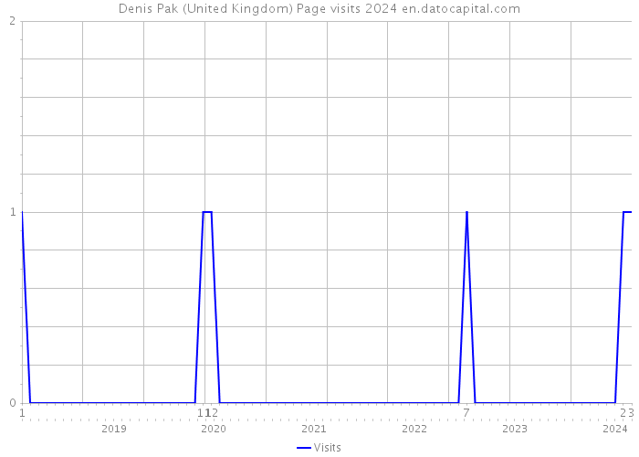 Denis Pak (United Kingdom) Page visits 2024 